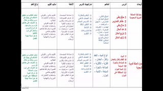 تحليل محتوى مادة دراسية بشكل متميز