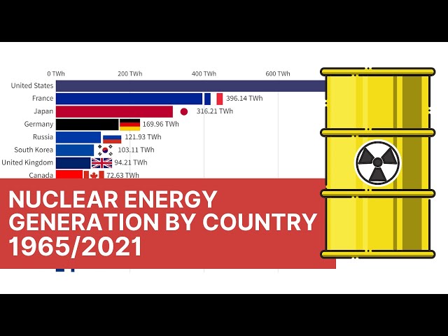 Nuclear Energy Production by Country 1965/2021