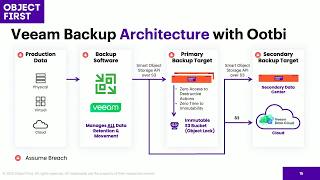 How Object First Achieves Absolute Immutability