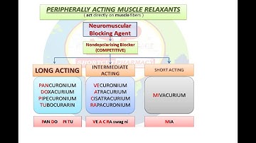 SKELETAL MUSCLE RELAXANTS |  CLASSIFICATION | PHARMACOLOGY | SIMPLE TRICK | MNEMONICS