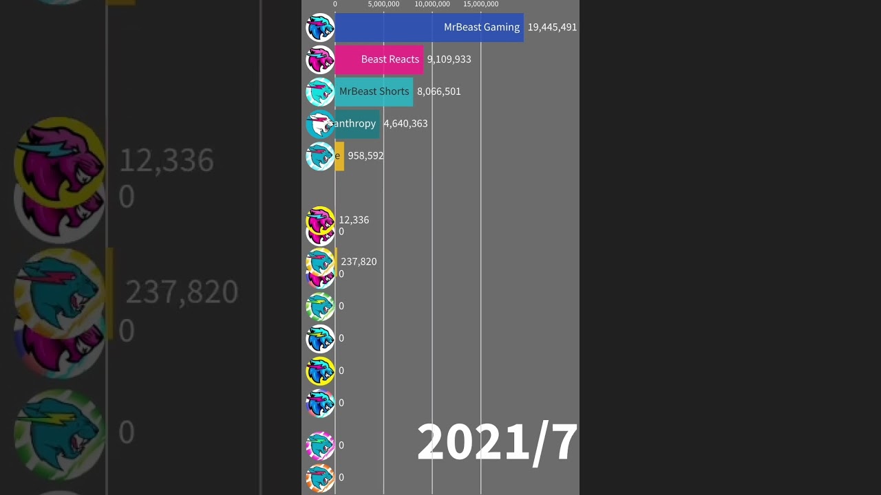 MrBeast All Channels　Subscriber History　2020-2024　
