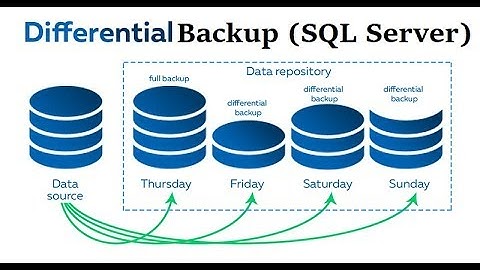 How to take Differential Backup in SQL Server| Step by Step Guidelines