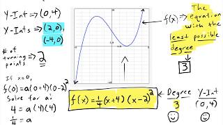 Find a Polynomial Function From a Graph w/ Least Possible Degree | Linear Factors and Multiplicity