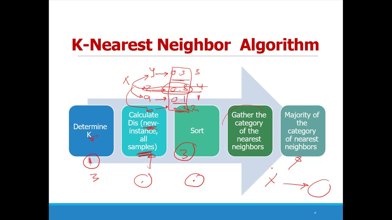 شرح تفصيلي لخوارزمية أقرب جيران K-nearest  neighbor