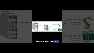 Esp32 NTP