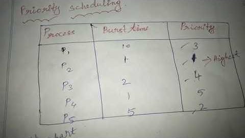OS | CPU scheduling | Priority scheduling algorithm