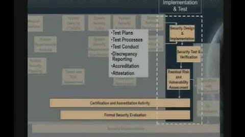2010-04-21 CERIAS - The role of System Security Engineering in the engineering lifecycle