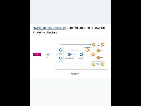 NGINX Ingress Controller