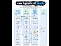 How Agentic AI Work's || Agentic AI Workflow || AI Agent's || ashtamya.com #bharath_ujire