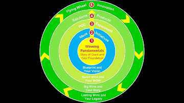 Module 1: The Winning Fundamentals - Data Science and AI Leadership Accelerator Program