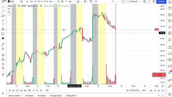 How to Chart Extended Hours: Pre-Market and Post-Market Tutorial - DayDayNews