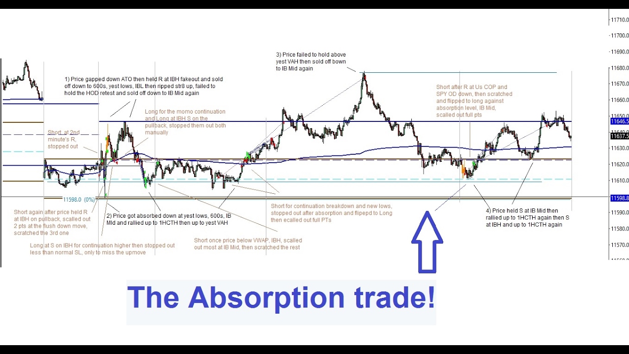 The Absorption trade! - YouTube