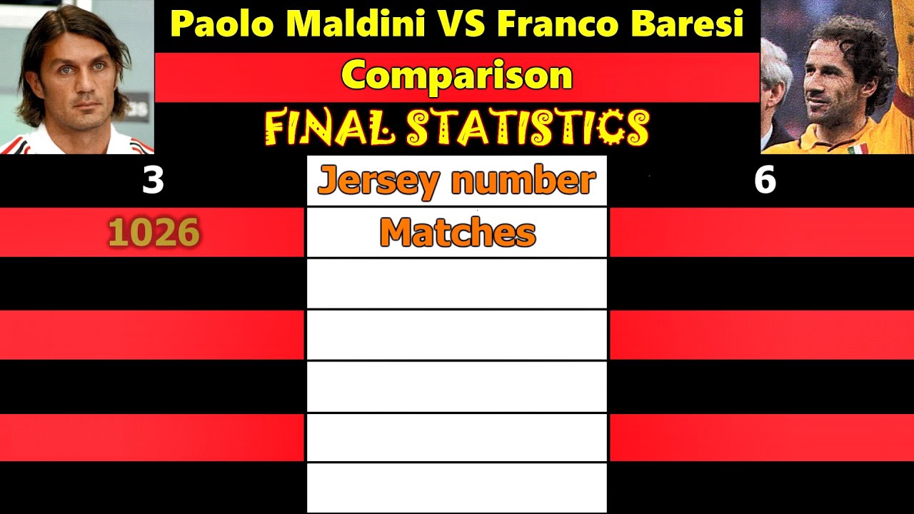 Paolo Maldini VS Franco Baresi. Career Comparison. Matches, Goals, Assists, Cards & More.