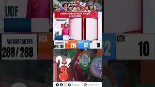 ഓളമുണ്ടാക്കാതെ സരിൻ P Sarin Palakkad By Election 2024 Kerala By Election Result 2024N18S