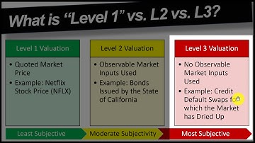 Identify Potentially Shading Accounting with Level 1, Level 2, and Level 3 Asset Valuation
