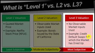 Identify Potentially Shading Accounting with Level 1, Level 2, and Level 3 Asset Valuation