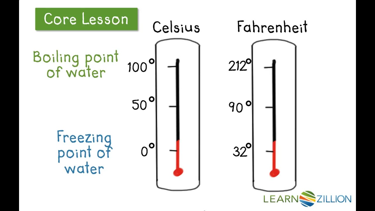 understanding-positive-and-negative-numbers-with-temperature-youtube