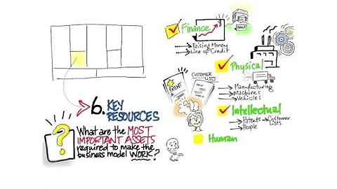 How to Build a Startup 1.5A - Business Model Canvas Key Resources
