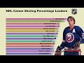 NHL All-Time Career Shooting Percentage (1961-2019)