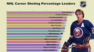NHL All-Time Career Shooting Percentage (1961-2019)