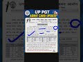 🔥 UP PGT Admit Card Update📅 Exam: 9-10 May 2026🎫 Admit Card: Coming Soon!