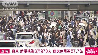 【速報】東京の新規感染3万970人　病床使用率57.7％(2022年8月6日)