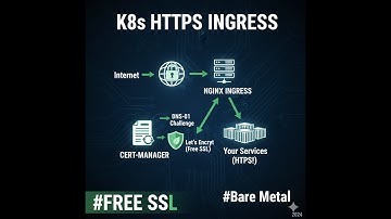 K8s HTTPS Ingress: NGINX, cert-manager & Let