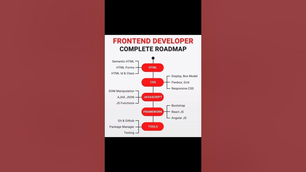 front end developer complete road map #computerscience - YouTube
