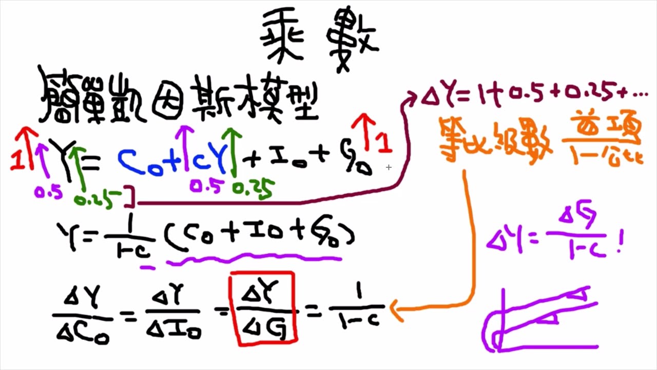 經濟解惑 - 乘數效果 1/4 - 簡單凱因斯模型