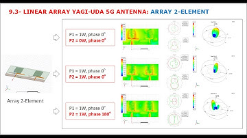 9.3- Linear array YAGI-UDA 5G Antenna | Part 3 - A 2-element Array