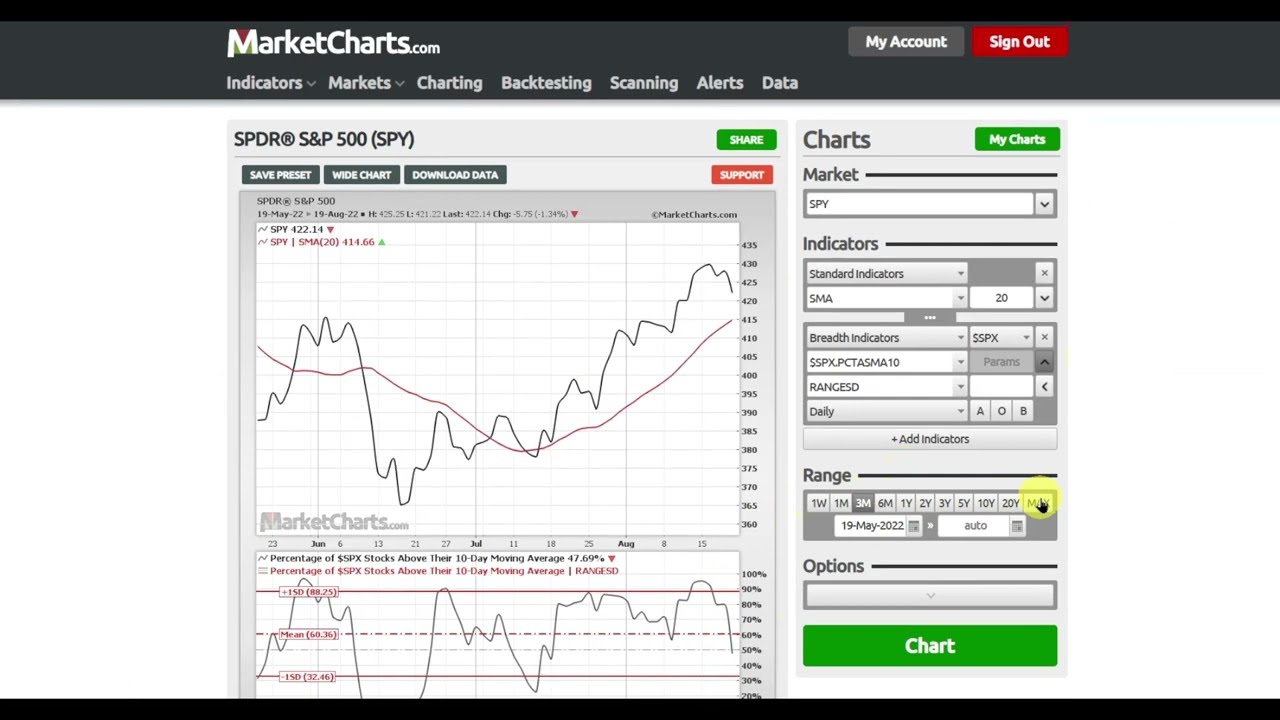 Charting with MarketCharts.com