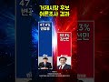 거제시장후보중 지지하는 인물은?