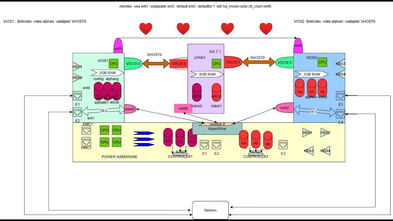 IBM AIX Virtualization training for beginners | Dual VIOS architecture ...