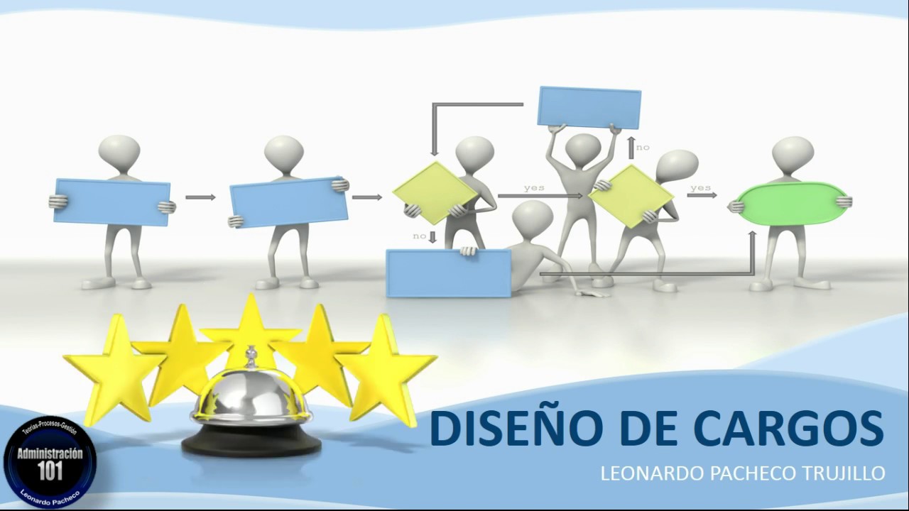 DISEÑO DE CARGOS Mind Map