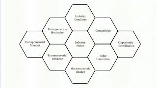Identifying Entrepreneurial Opportunities | USMx on edX
