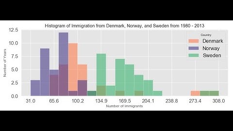 Customized Histogram using Matplotlib