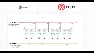 Bài 4 | Add host tạo Cluster Ceph Storage