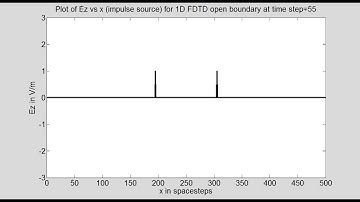 Program11C Unitless 1D FDTD (unit step source) using Vector Update exploiting Sparse vectors