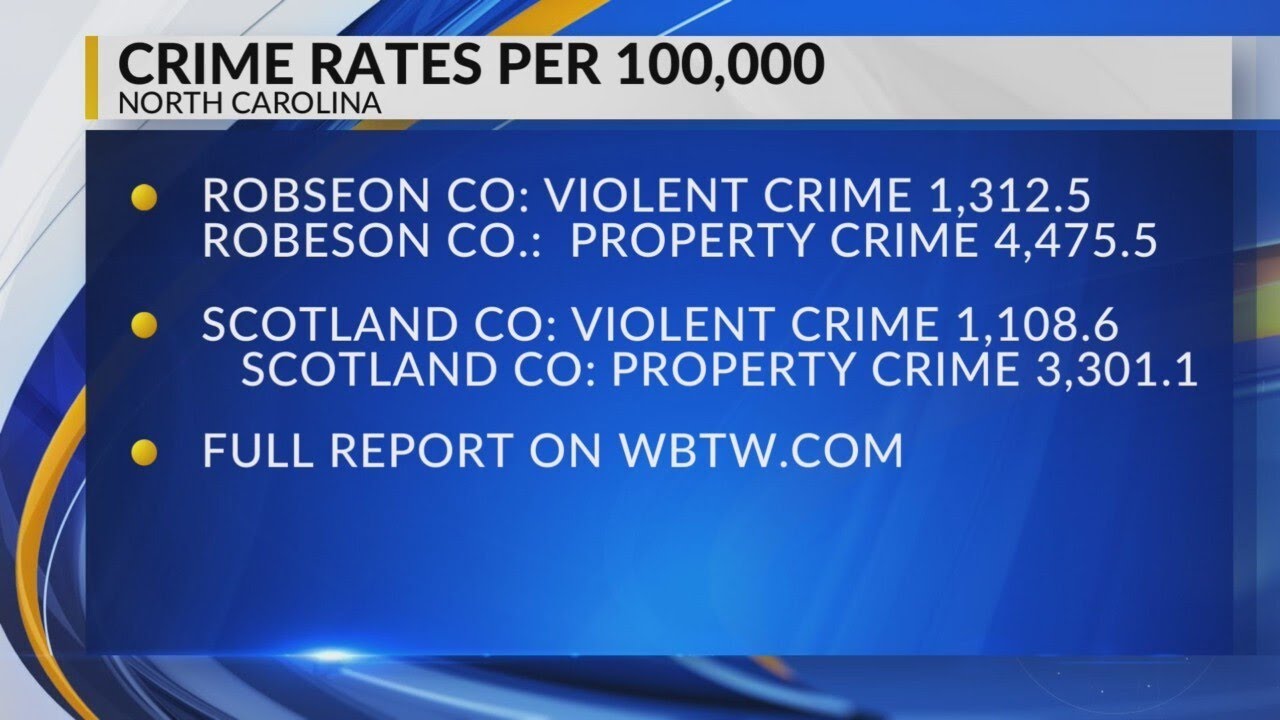 Robeson County records North Carolina’s highest overall crime rate in 2022, state SBI report