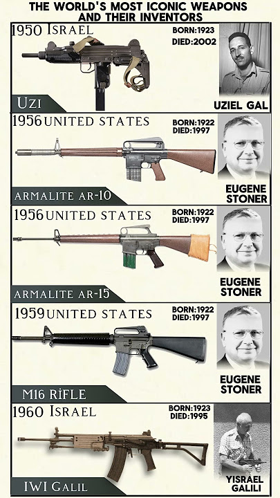 The world's most popular weapons and their inventors-Uzi,armalite ar-10,M16 RİFLE,IWI Galil #shorts