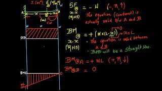 Shear force and Bending Moment Diagram of a Cantilever Beam subjected to Point load at the free end
