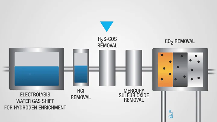 Process for plasma gasification of waste to energy