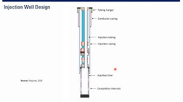 CCUS: CO2 Injection Well