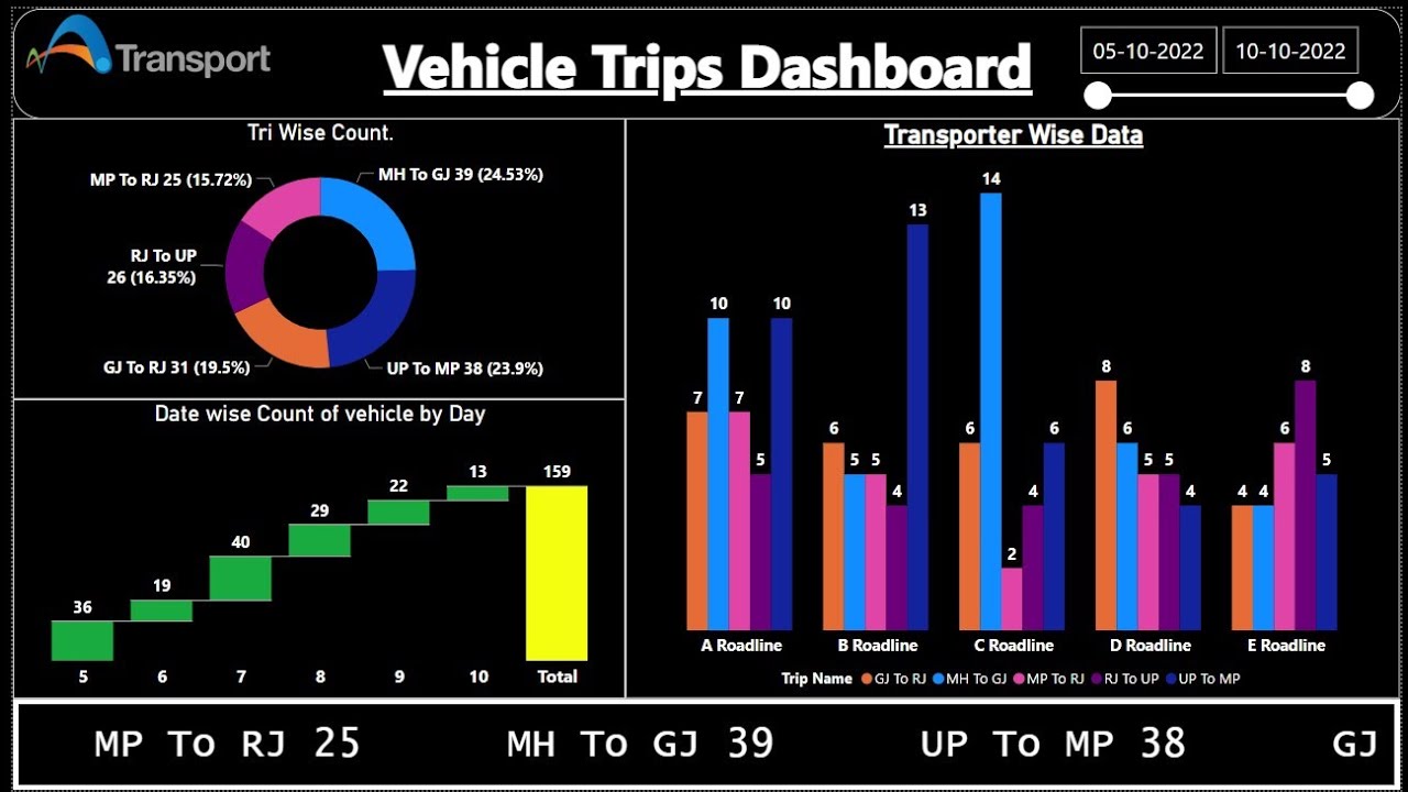 End To End - Project Power BI Report