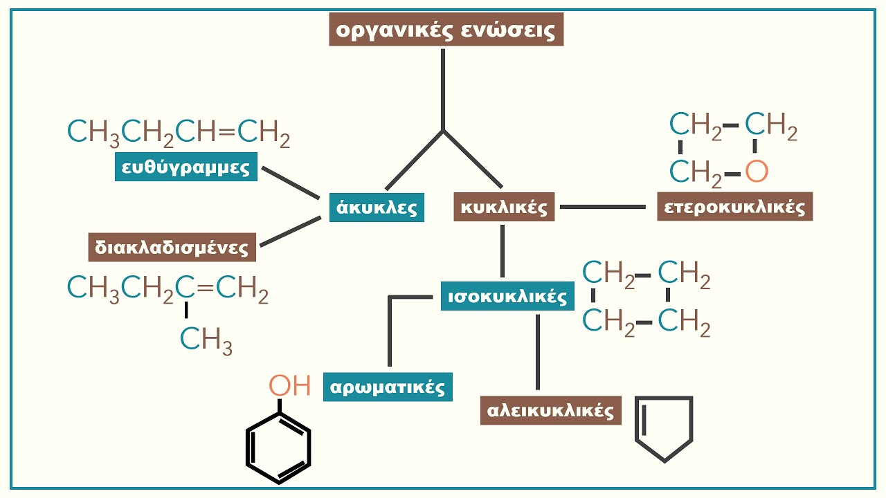 Ταξινόμηση Οργανικών Ενώσεων | Χημεία Β Λυκείου
