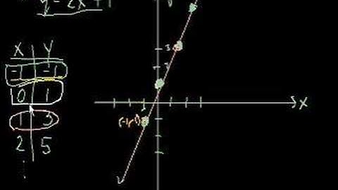 Algebra: graphing lines 1