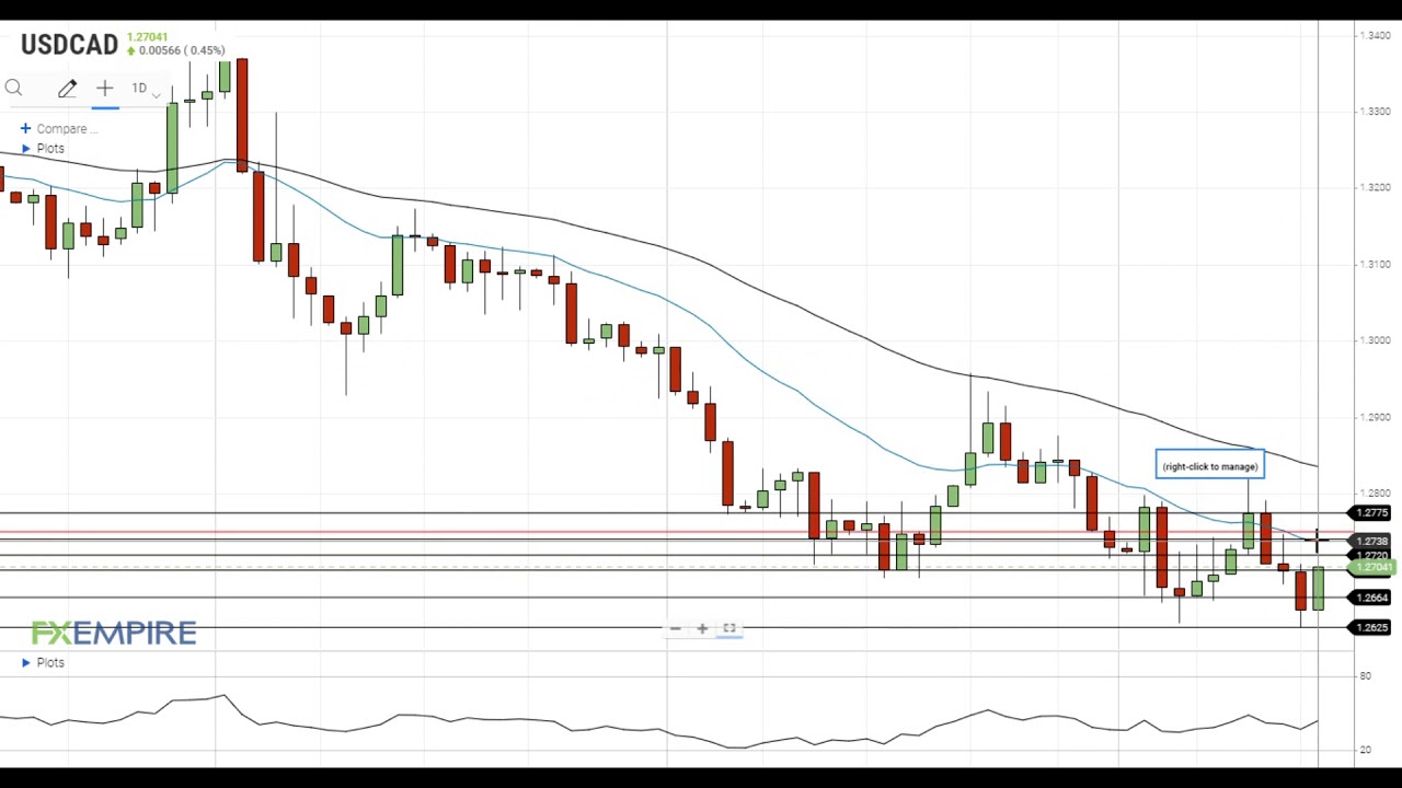 Usd Cad Daily Forecast U S Dollar Rebounds Ahead Of The Weekend