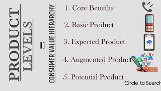 Levels of Product or Consumer Value Hierarchy with examples #Productlevels #marketing