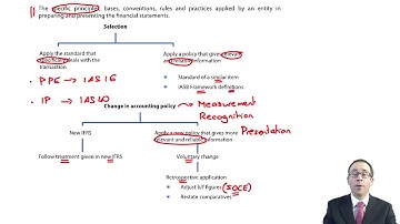 IAS 8 Accounting policies, changes in accounting estimate and errors  ACCA