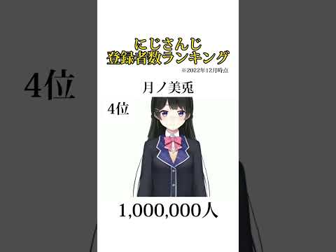 【にじさんじ】チャンネル登録者数ランキング【JP】